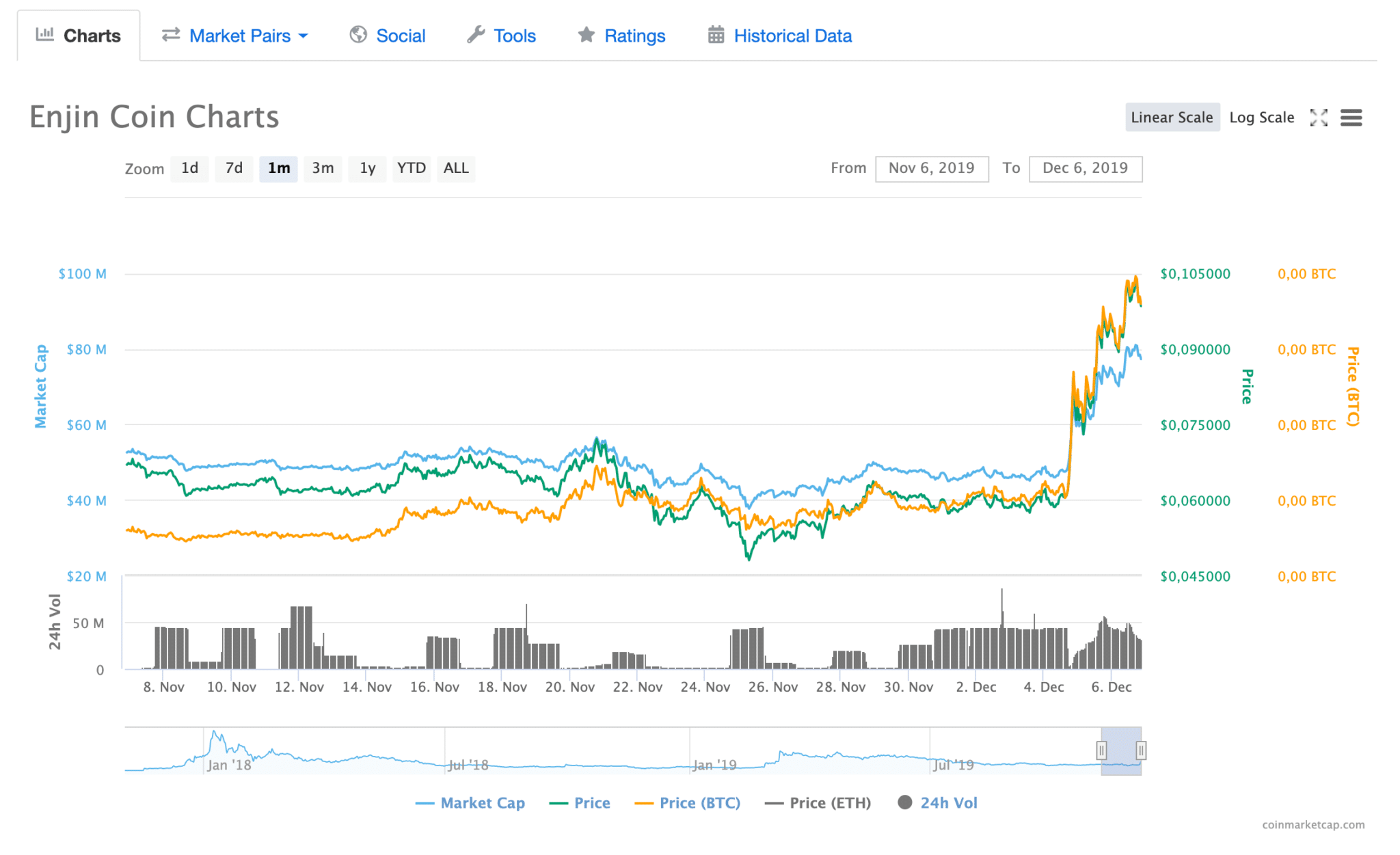 Enjin Coin Chart