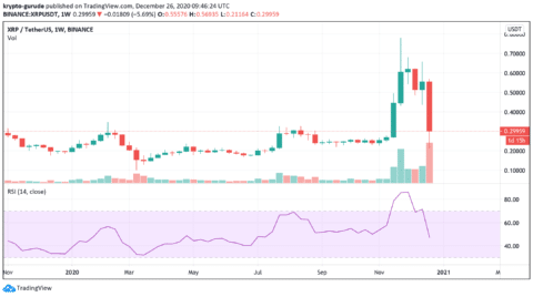 Eine XRP Prognose nach dem SEC-Dump! Wie geht es jetzt weiter?