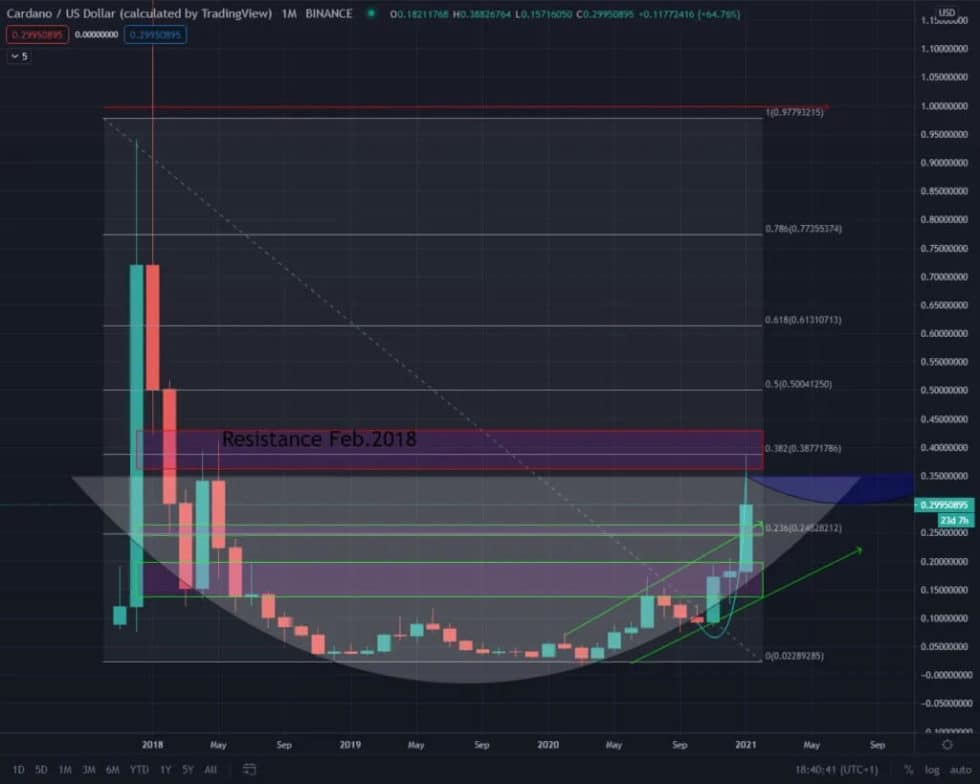 cardano news prognose