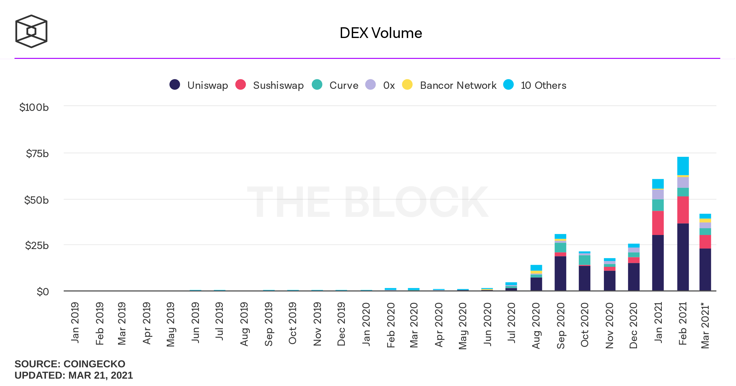 Dezentrale Börse Volumen