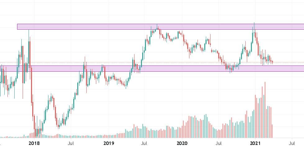 BTC Dominanz Chart Altcoin Season