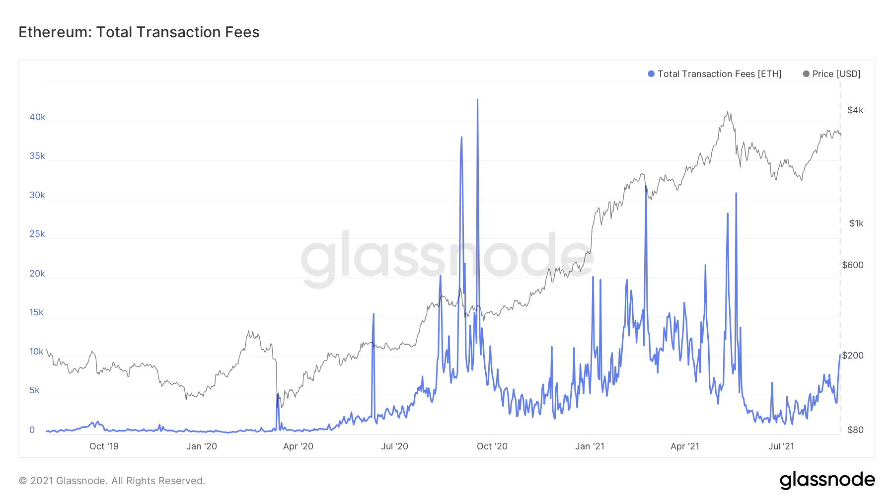 Ethereum Glassnode Gebühren