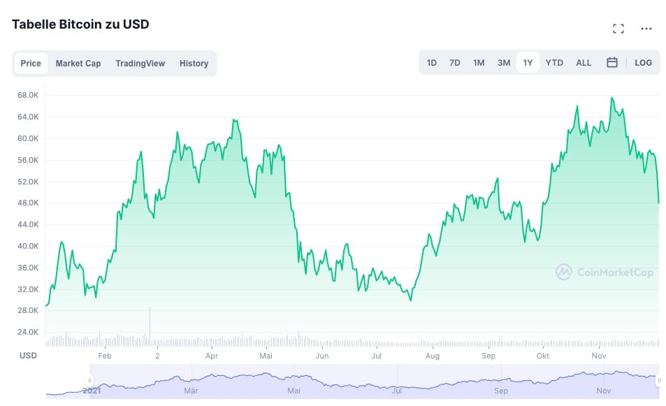 Bitcoin im Jahreschart