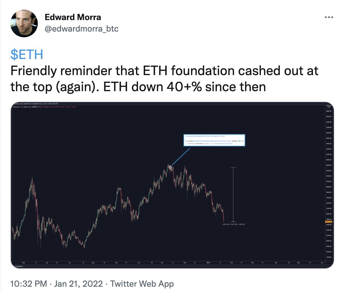 Ethereum Verkauf Twitter
