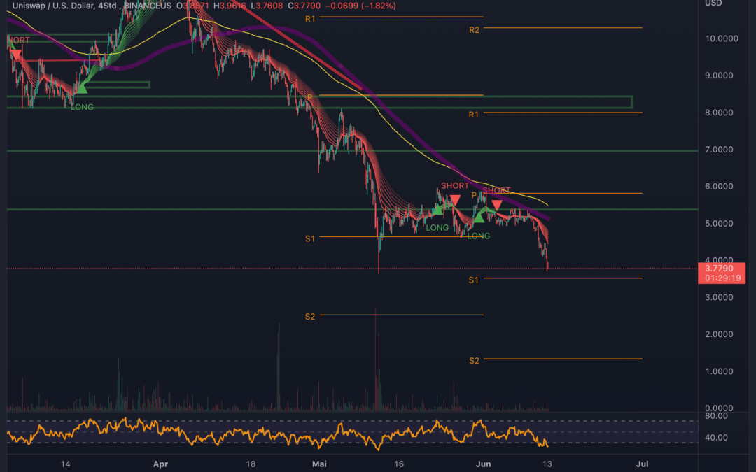 UniSwap und Chiliz – Altcoin Chartanalyse