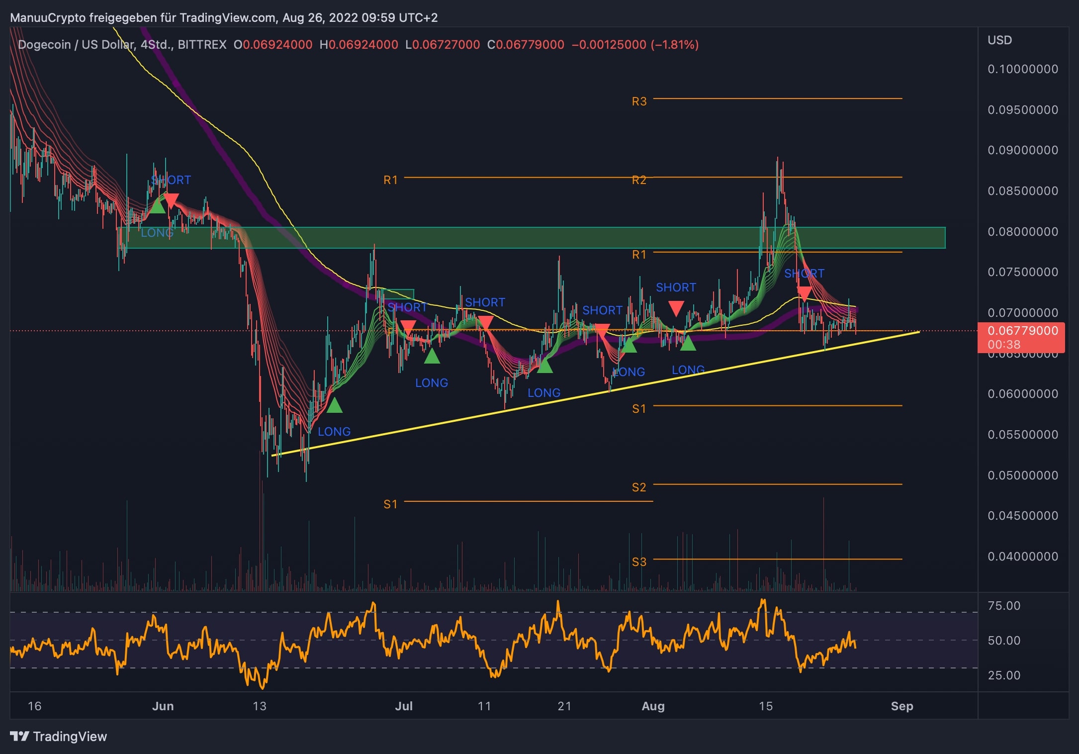 DOGEUSD_2022-08-26_09-59-23