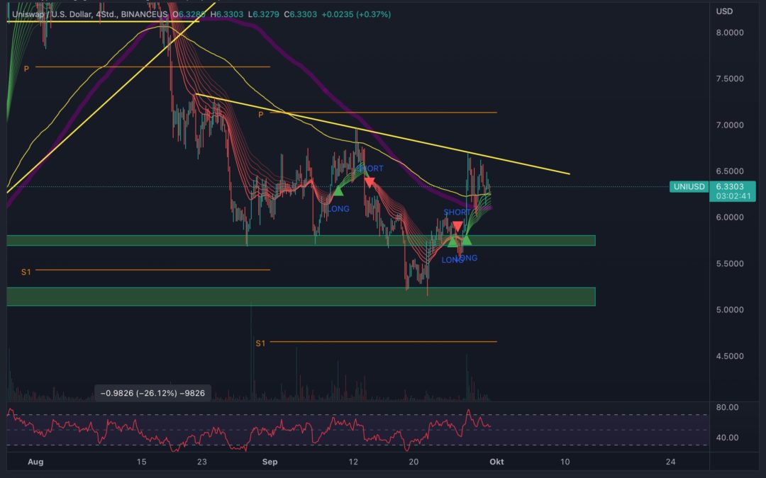 Uniswap und Graph – Altcoin Chartanalyse