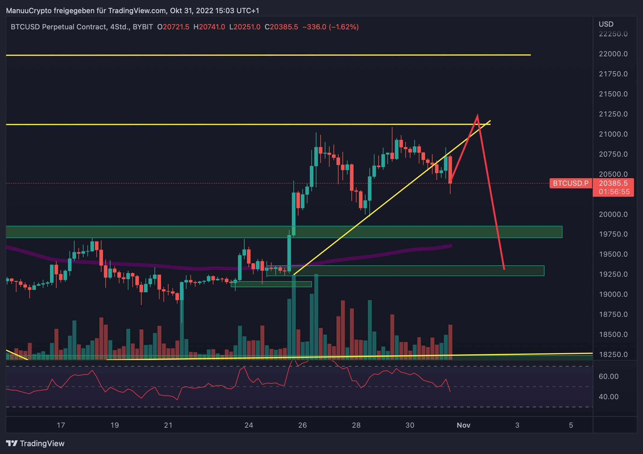 BTCUSD.P_2022-10-31_15-03-05