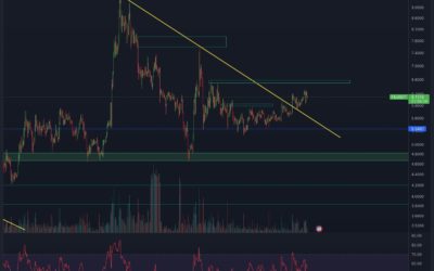 Filecoin (FIL) Chartanalyse: Downtrend gebrochen!