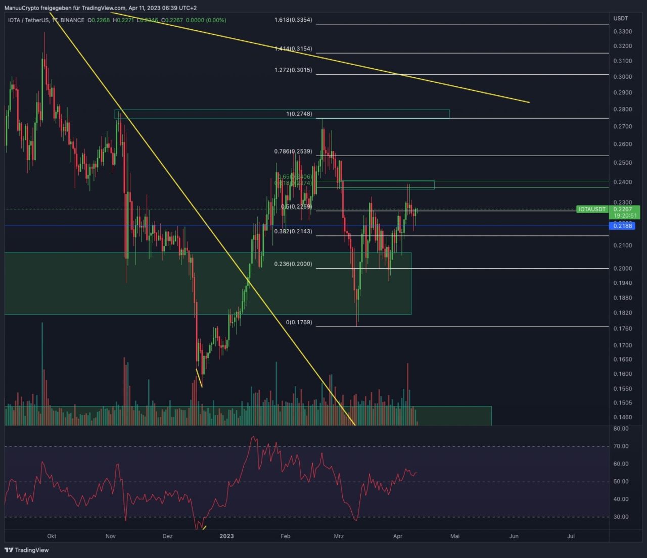 IOTA (MIOTA) Chart Es wird ernst!