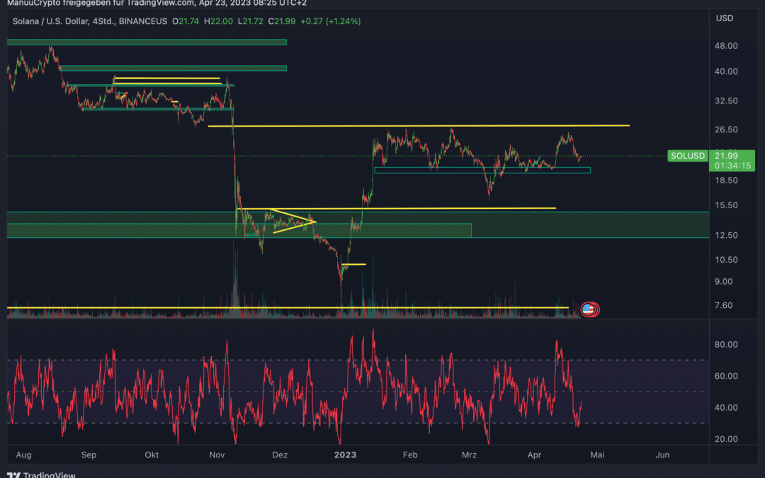Solana & Quant – Altcoin Chartanalyse