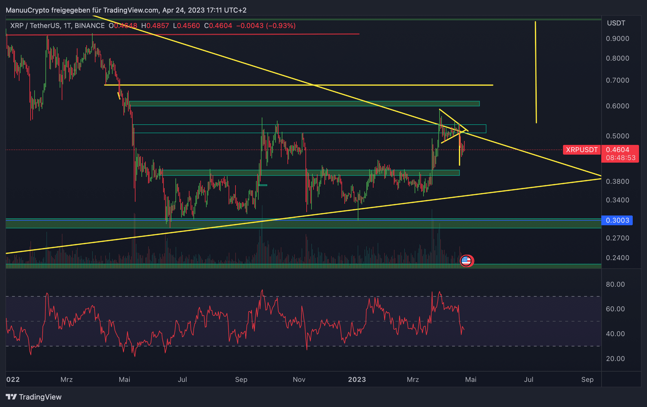 Ripple (XRP) Chart: Boden in Sicht?