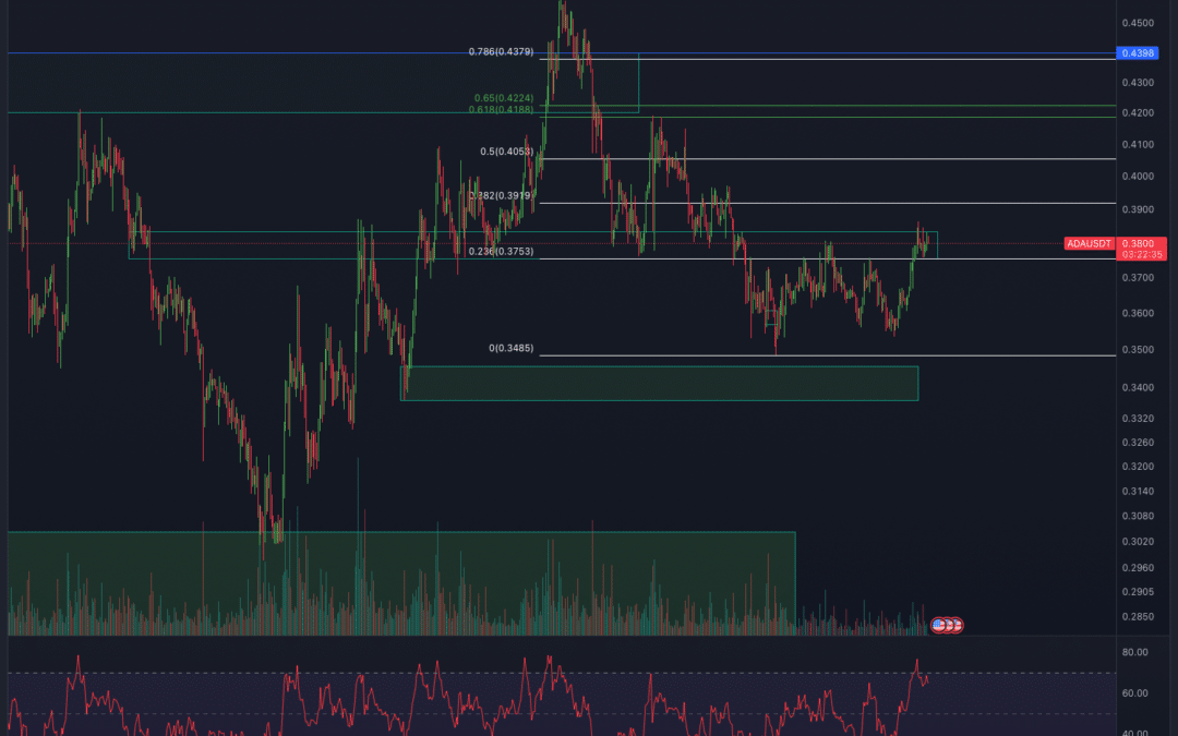 Cardano (ADA) Chartanalyse – Breakout nah?