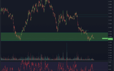 Algorand & CRO – Altcoin Chartanalyse