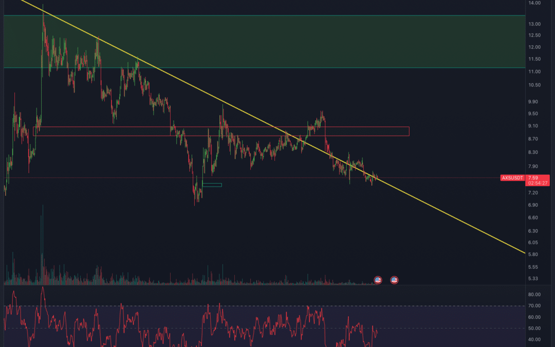 Axie Infinity (AXS) Chartanalyse – Nächster Dump?