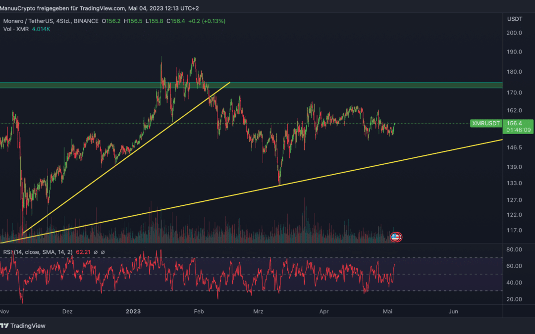 Monero (XMR) Chart: Steht ein Breakout bevor?