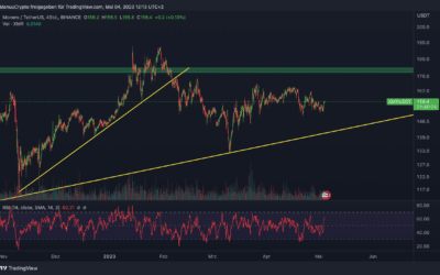 Monero (XMR) Chart: Steht ein Breakout bevor?