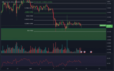 Ripple (XRP) Chartanalyse – Endlich Bewegung?