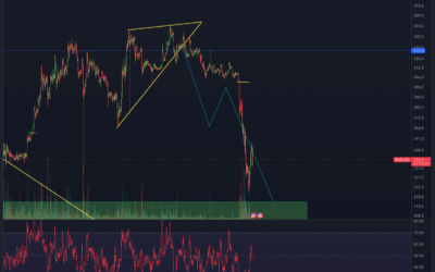 BinanceCoin (BNB) Chartanalyse – Dump bereits vorbei?