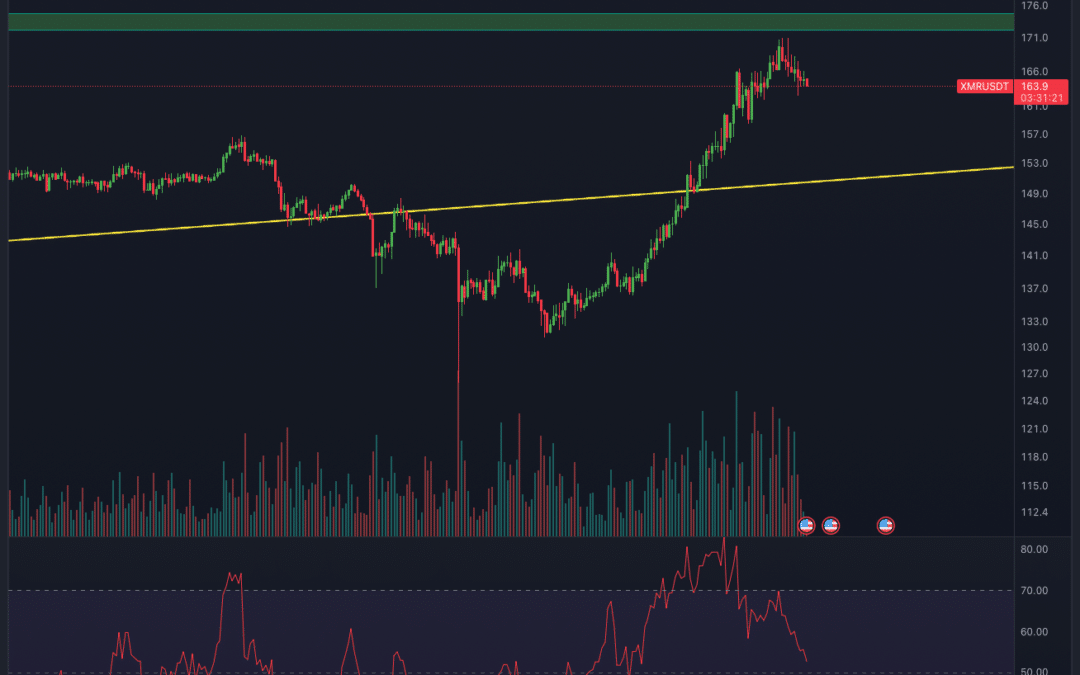 Monero (XMR) Chartanalyse – Kurz vor dem Breakout!