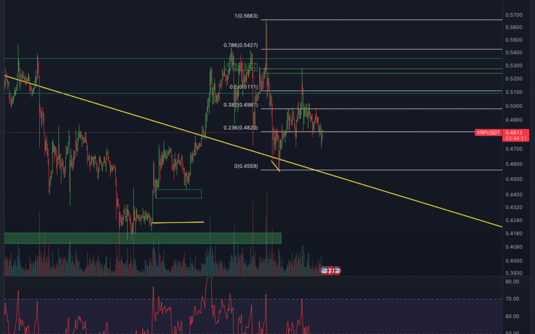 Ripple (XRP) Chartanalyse – Wo bleibt der Impuls?