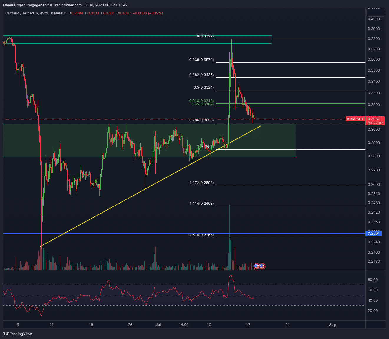 Cardano (ADA) Chartanalyse - Retest! Startet die Rakete?