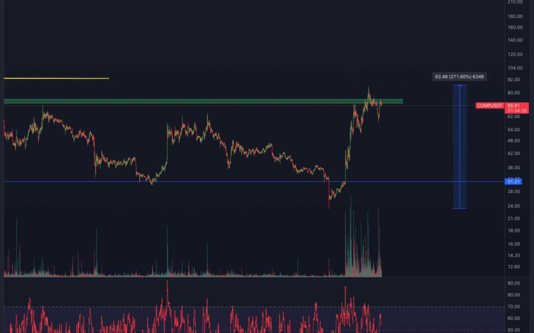 Compound (COMP) Chartanalyse – Trotz Rallye kein Breakout!