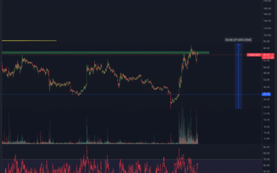 Compound (COMP) Chartanalyse – Trotz Rallye kein Breakout!