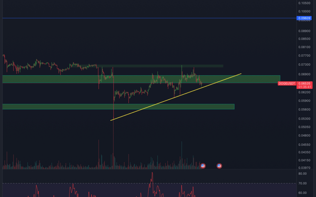 Dogecoin (DOGE) Chartanalyse – Kommt der Trendwechsel?