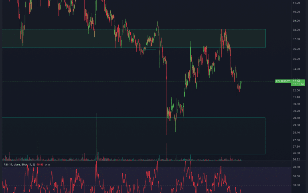 Elrond (EGLD) Chartanalyse – Weiter im Downtrend!