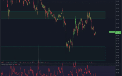 Elrond (EGLD) Chartanalyse – Weiter im Downtrend!