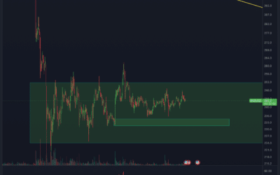 BinanceCoin (BNB) Chartanalyse – Seitwärtsphase mit Ende?