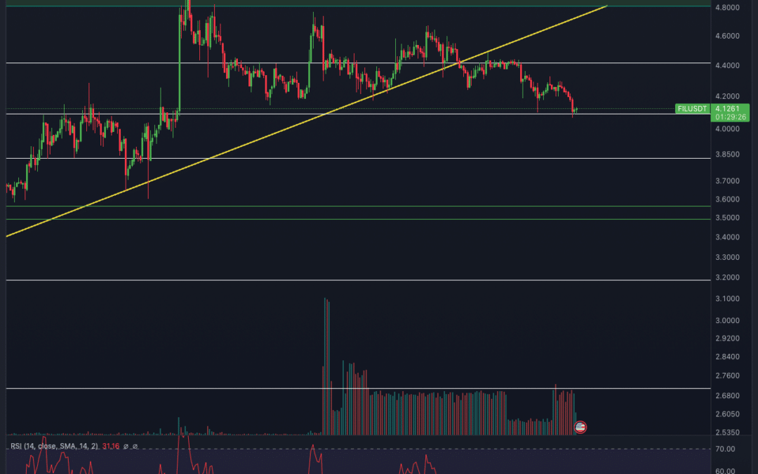 Filecoin (FIL) Chartanalyse – Nächster Down-Move?
