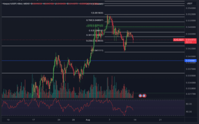 KAS & Algorand – Altcoin Chartanalyse