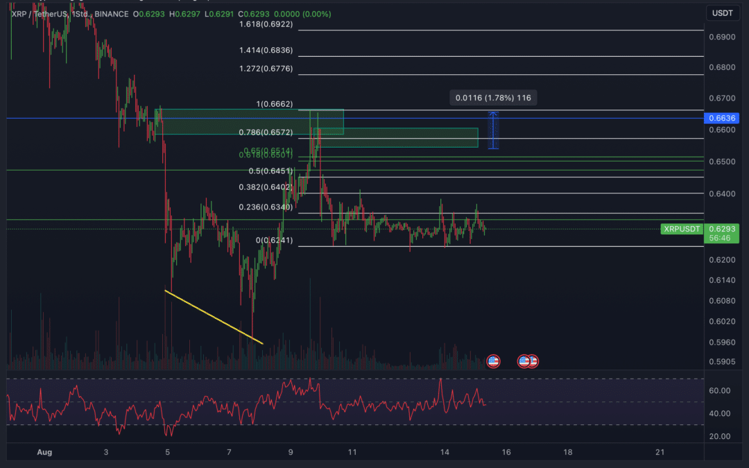 Ripple (XRP) Chartanalyse – Pump vor der Tür?