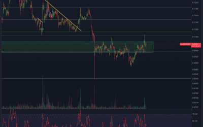 Algorand (ALGO) Chartanalyse – Die Hoffnung steigt!