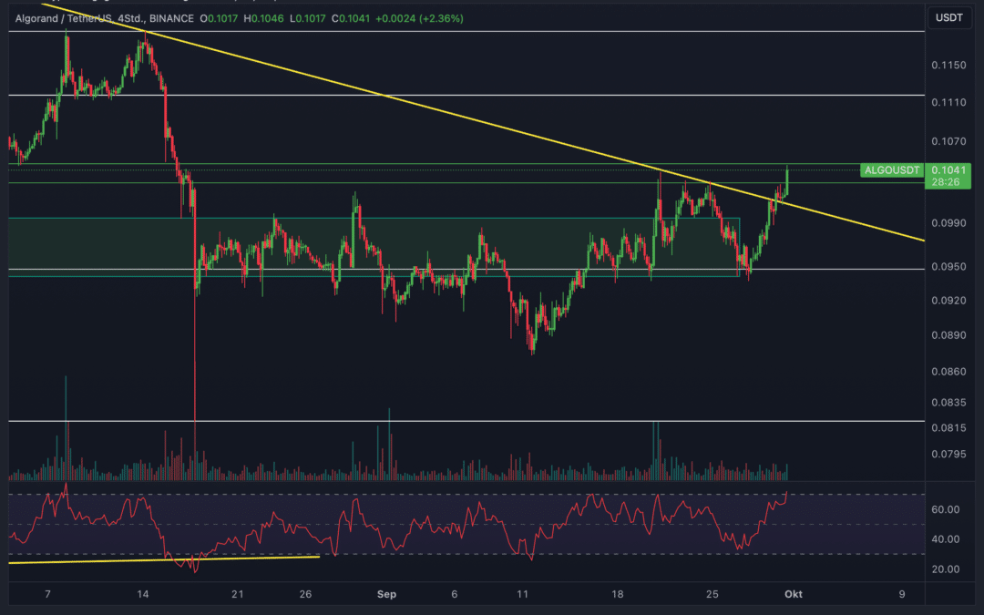 Algorand (ALGO) & Azero – Altcoin Chartanalyse