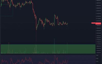 Fantom (FTM) Chartanalyse – Erst Pump oder Dump?