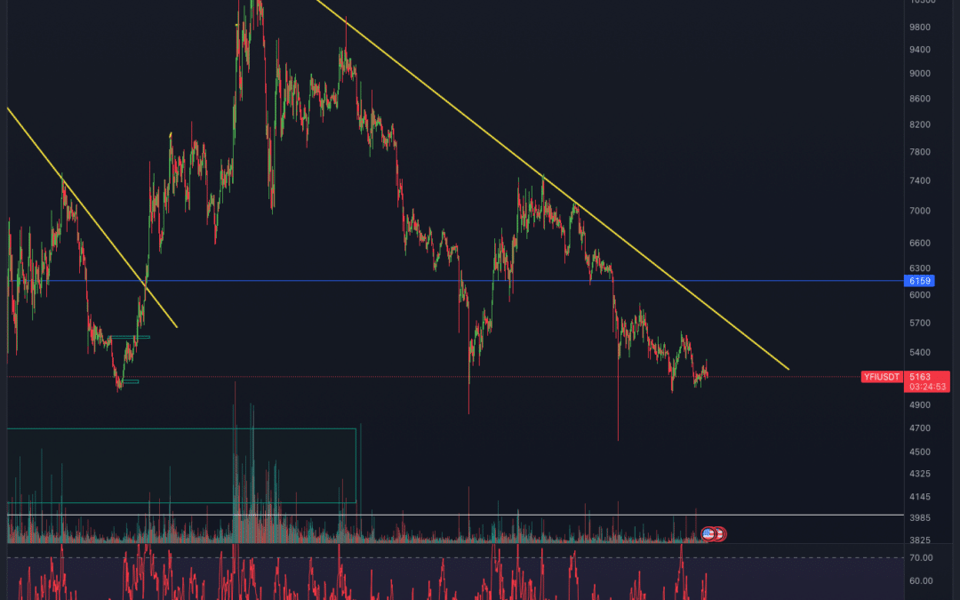 Yearn-Finance (YFI) Chartanalyse – Setzt sich der Downtrend fort?