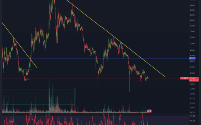 Yearn-Finance (YFI) Chartanalyse – Setzt sich der Downtrend fort?