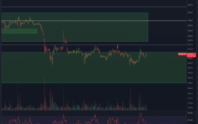 BinanceCoin (BNB) Chartanalyse – Risiko besteht weiterhin!