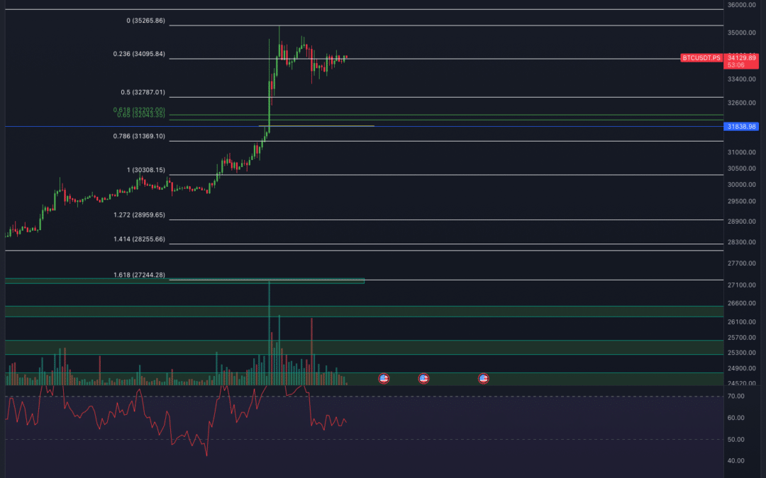 Bitcoin & Ethereum Chartanalyse – Pump auf 40.000$?
