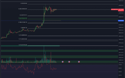Bitcoin & Ethereum Chartanalyse – Pump auf 40.000$?