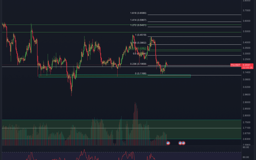 Filecoin (FIL) Chartanalyse – Erholung dann Dump?