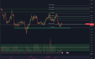 Filecoin (FIL) Chartanalyse – Erholung dann Dump?