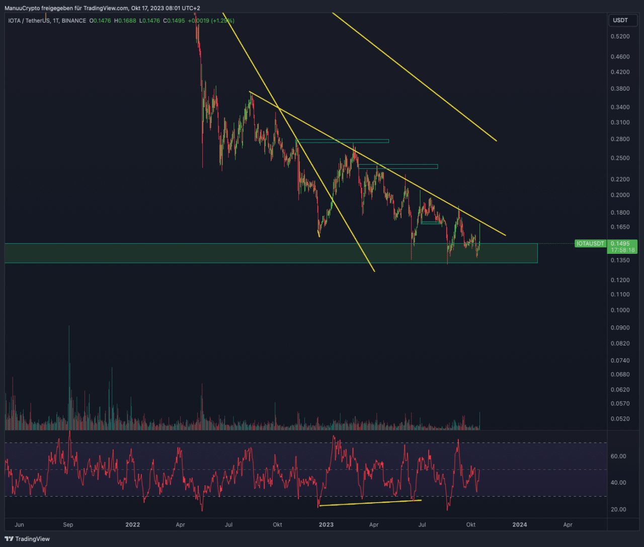  IOTA Prognose: MIOTA Kurs 2025, 2026 und 2030 Motiv 