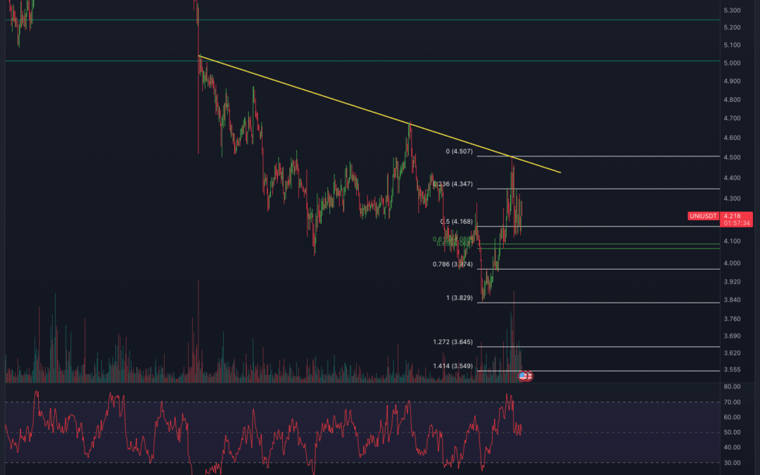 UniSwap (UNI) Chartanalyse – Wann kommt der Pump?