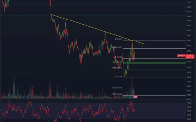 UniSwap (UNI) Chartanalyse – Wann kommt der Pump?