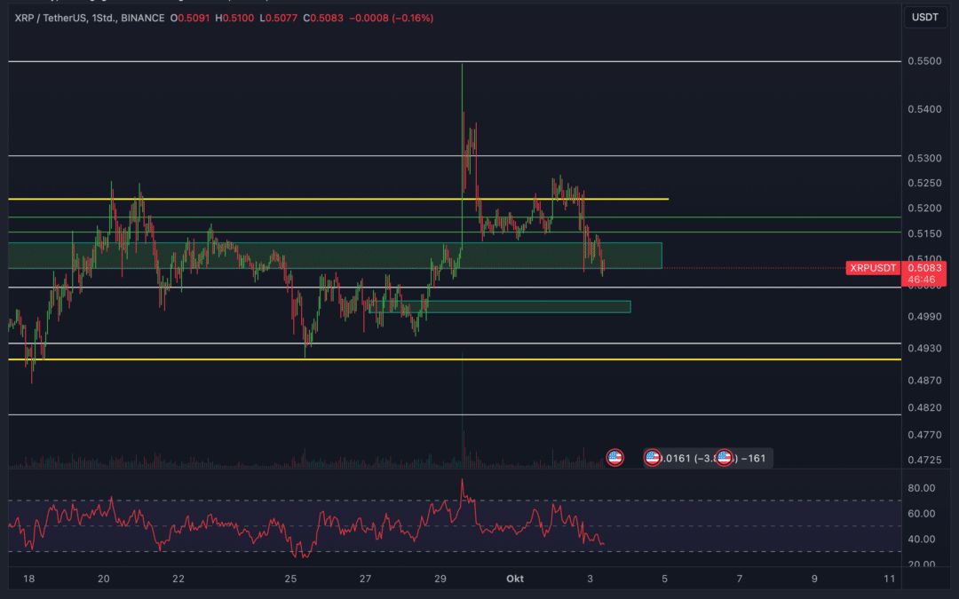 Ripple (XRP) Chartanalyse – Nur eine Fakemove?