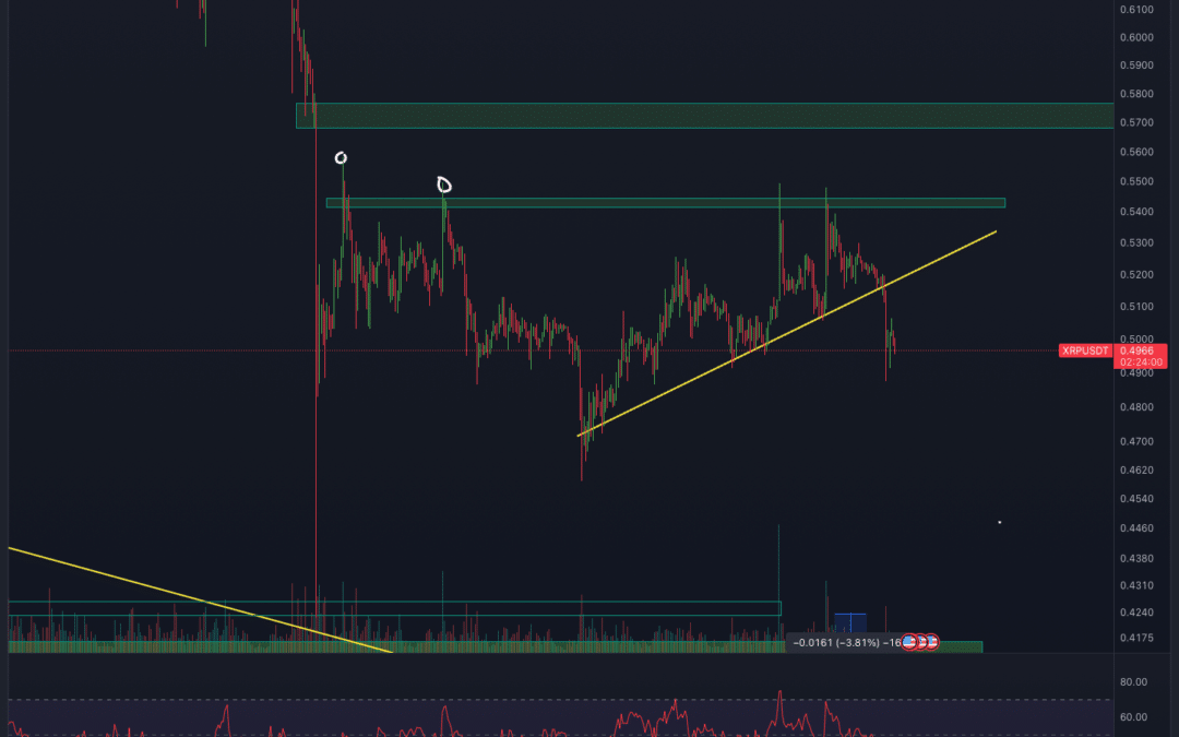 Ripple (XRP) Chartanalyse – Chance nicht genutzt!